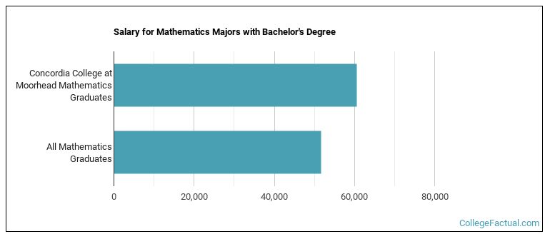 Salary for Mathematics majors with a bachelor's degree at Concordia College at Moorhead