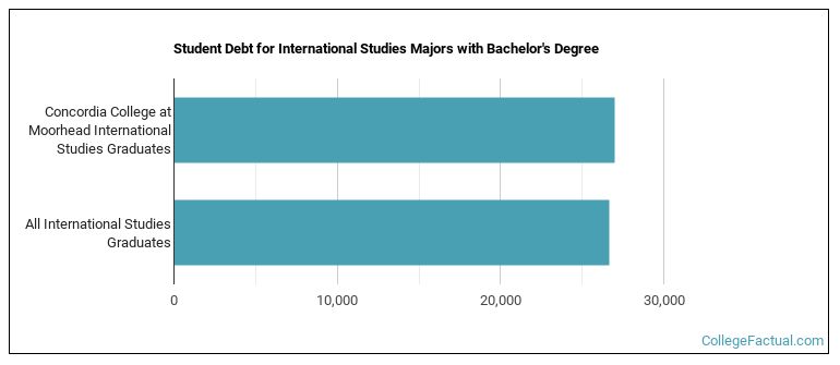 Student debt for International Studies majors with a bachelor's degree at Concordia College at Moorhead