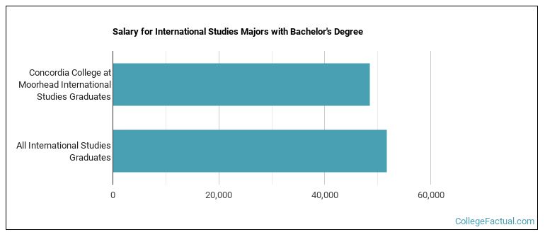 Salary for International Studies majors with a bachelor's degree at Concordia College at Moorhead