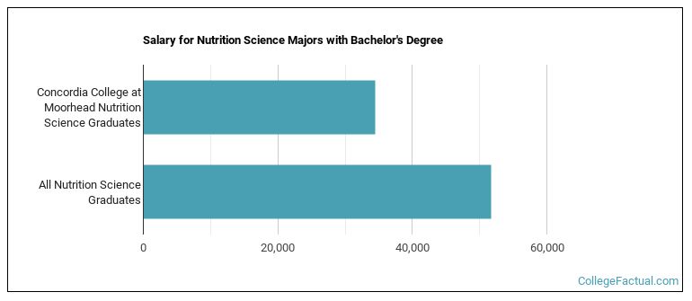 Salary for Nutrition Science majors with a bachelor's degree at Concordia College at Moorhead