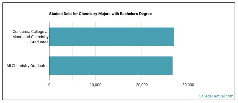 Student debt for Chemistry majors with a bachelor's degree at Concordia College at Moorhead