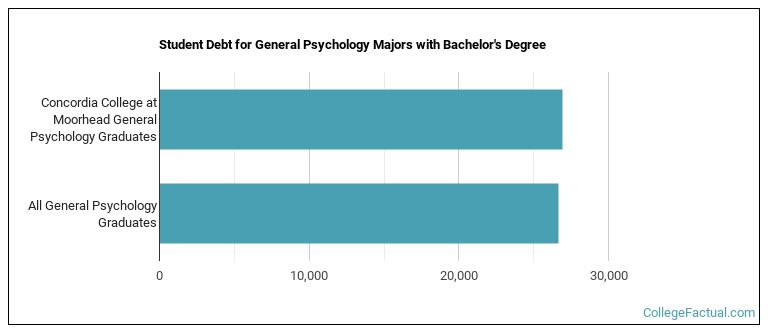 Student debt for General Psychology majors with a bachelor's degree at Concordia College at Moorhead