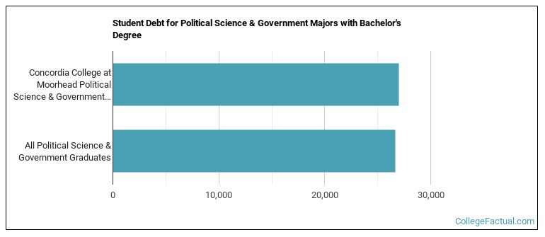 Student debt for Political Science & Government majors with a bachelor's degree at Concordia College at Moorhead