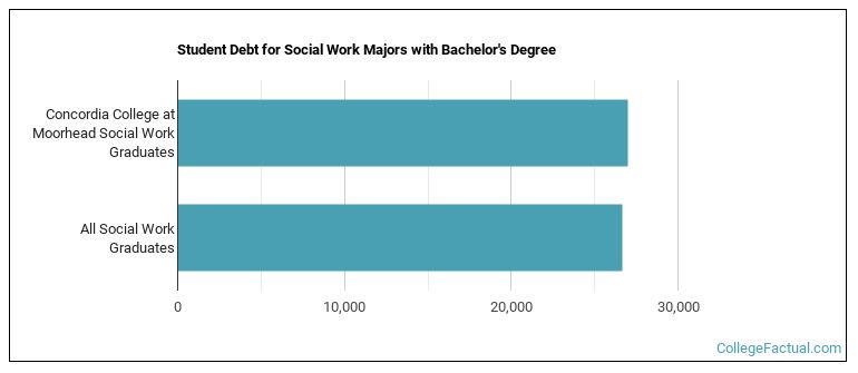 Student debt for Social Work majors with a bachelor's degree at Concordia College at Moorhead