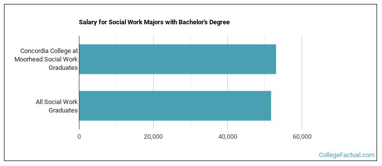 Salary for Social Work majors with a bachelor's degree at Concordia College at Moorhead