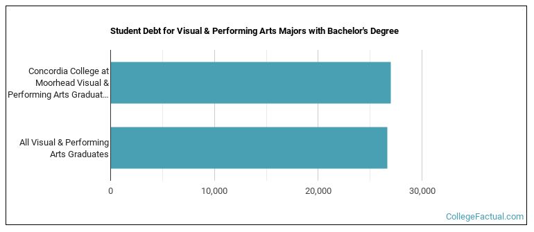 Student debt for Visual & Performing Arts majors with a bachelor's degree at Concordia College at Moorhead