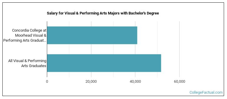 Salary for Visual & Performing Arts majors with a bachelor's degree at Concordia College at Moorhead