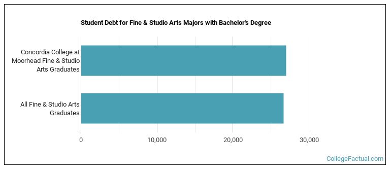 Student debt for Fine & Studio Arts majors with a bachelor's degree at Concordia College at Moorhead