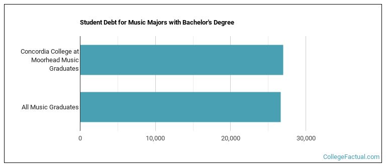 Student debt for Music majors with a bachelor's degree at Concordia College at Moorhead
