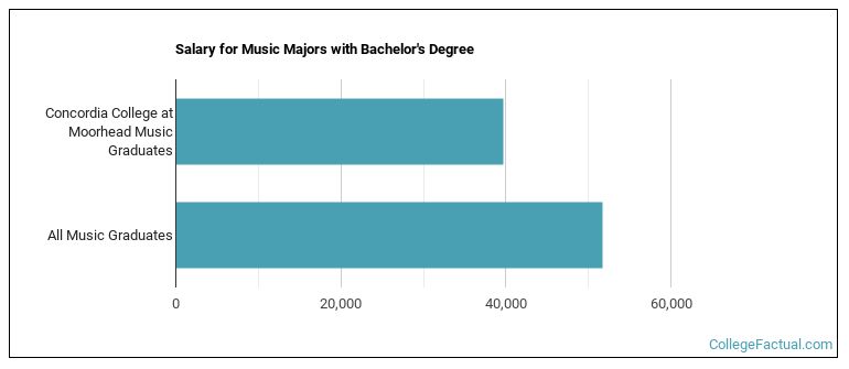 Salary for Music majors with a bachelor's degree at Concordia College at Moorhead