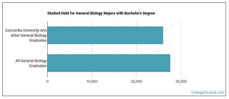 Student debt for General Biology majors with a bachelor's degree at CUAA