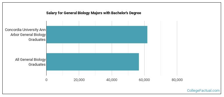 Salary for General Biology majors with a bachelor's degree at CUAA