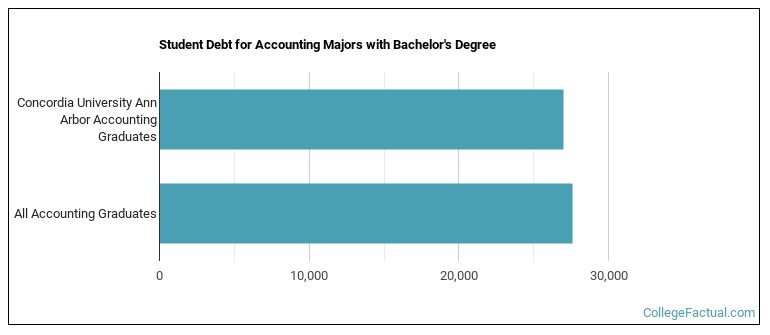 Student debt for Accounting majors with a bachelor's degree at CUAA