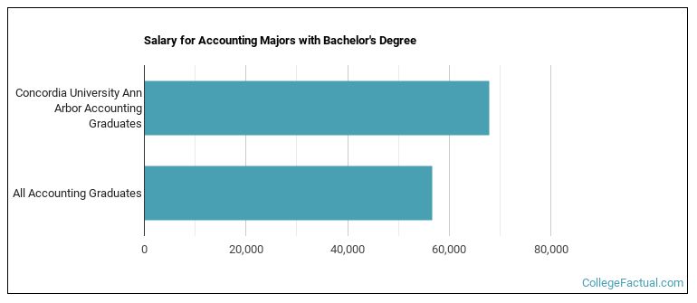 Salary for Accounting majors with a bachelor's degree at CUAA