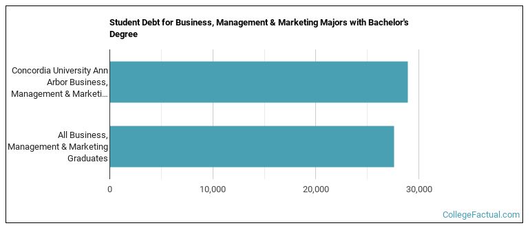 Student debt for Business, Management & Marketing majors with a bachelor's degree at CUAA