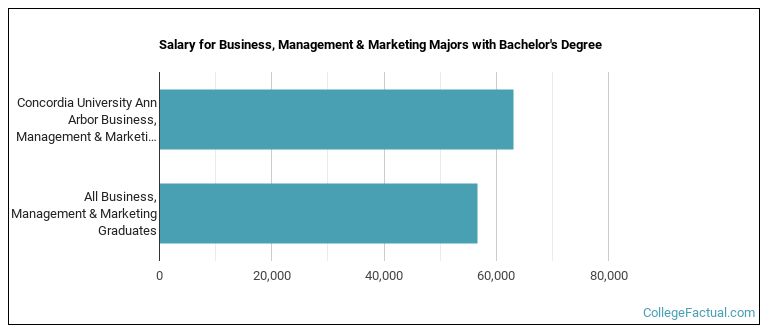 Salary for Business, Management & Marketing majors with a bachelor's degree at CUAA