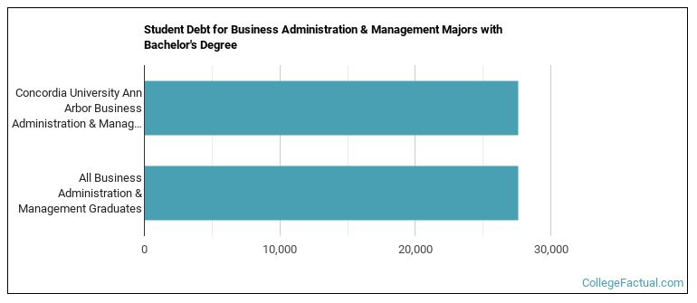 Student debt for Business Administration & Management majors with a bachelor's degree at CUAA