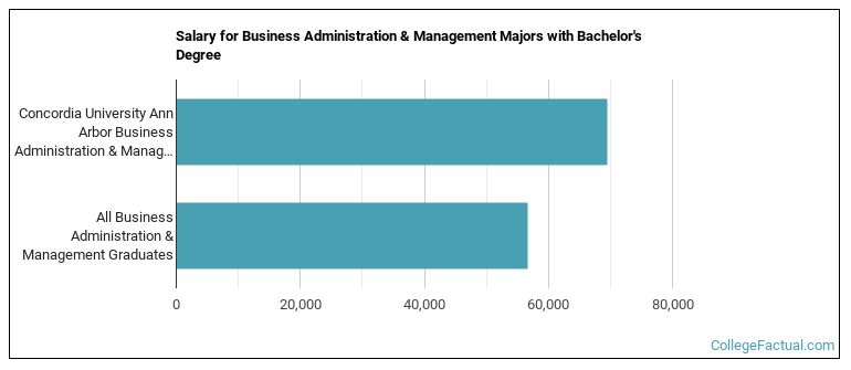 Salary for Business Administration & Management majors with a bachelor's degree at CUAA
