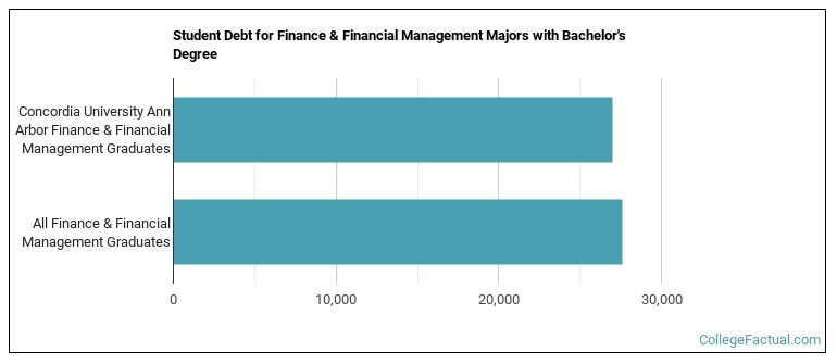 Student debt for Finance & Financial Management majors with a bachelor's degree at CUAA