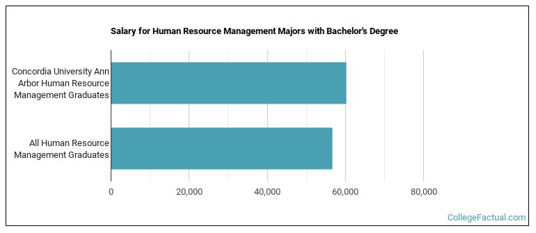 Salary for Human Resource Management majors with a bachelor's degree at CUAA