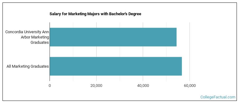 Salary for Marketing majors with a bachelor's degree at CUAA
