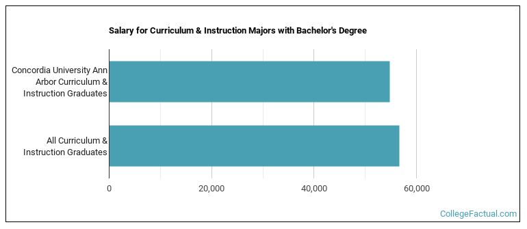 Salary for Curriculum & Instruction majors with a bachelor's degree at CUAA