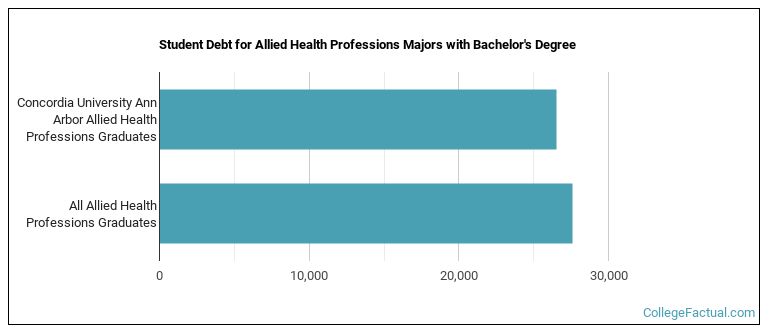 Student debt for Allied Health Professions majors with a bachelor's degree at CUAA