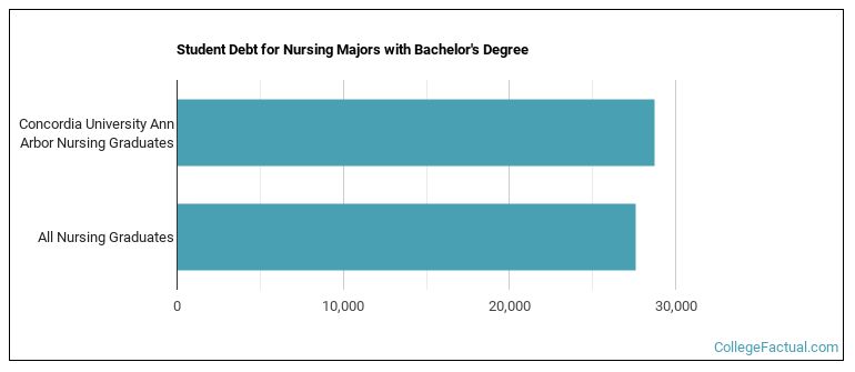 Student debt for Nursing majors with a bachelor's degree at CUAA