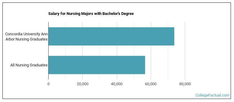 Salary for Nursing majors with a bachelor's degree at CUAA