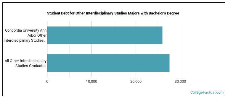 Student debt for Other Interdisciplinary Studies majors with a bachelor's degree at CUAA