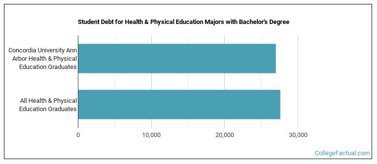 Student debt for Health & Physical Education majors with a bachelor's degree at CUAA