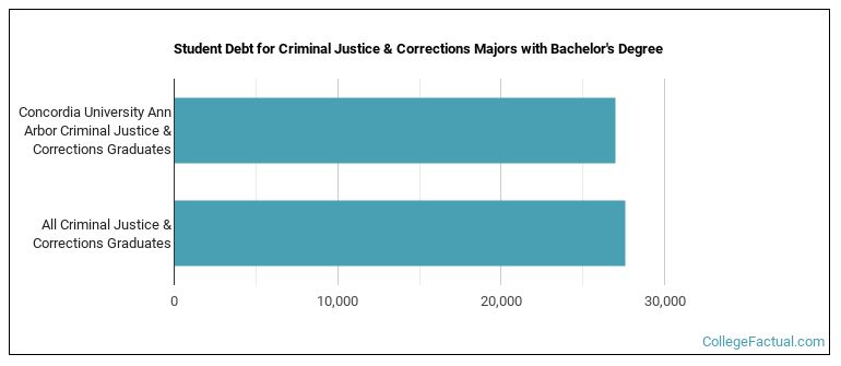 Student debt for Criminal Justice & Corrections majors with a bachelor's degree at CUAA
