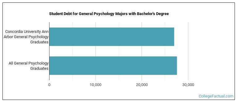 Student debt for General Psychology majors with a bachelor's degree at CUAA