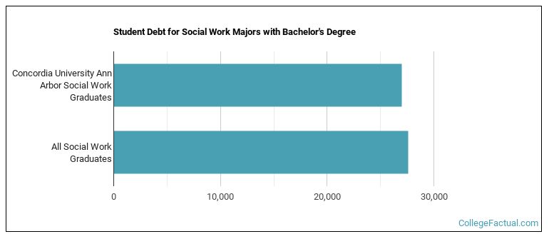 Student debt for Social Work majors with a bachelor's degree at CUAA