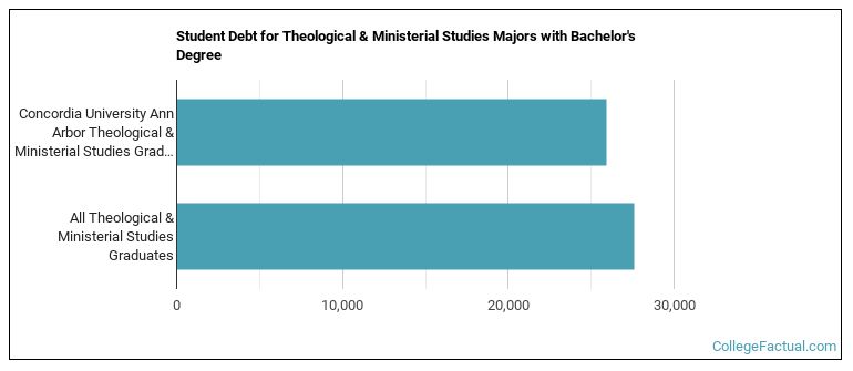 Student debt for Theological & Ministerial Studies majors with a bachelor's degree at CUAA