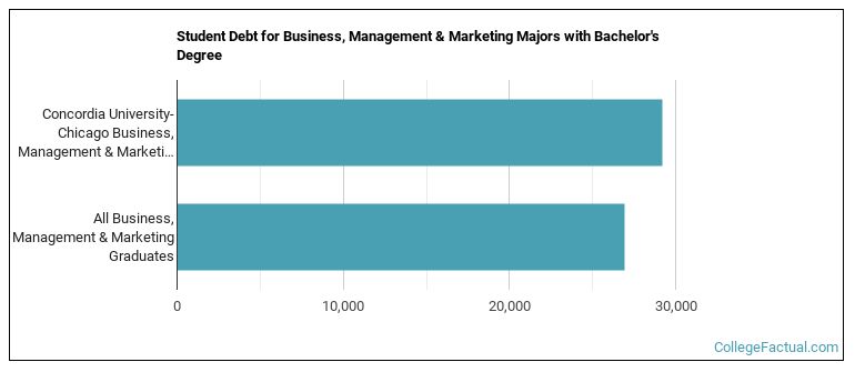 Student debt for Business, Management & Marketing majors with a bachelor's degree at Concordia University Chicago