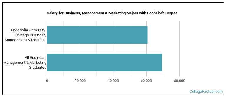 Salary for Business, Management & Marketing majors with a bachelor's degree at Concordia University Chicago