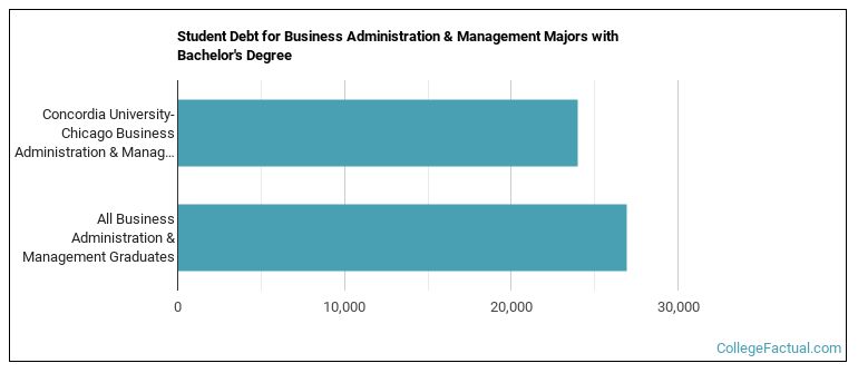 Student debt for Business Administration & Management majors with a bachelor's degree at Concordia University Chicago