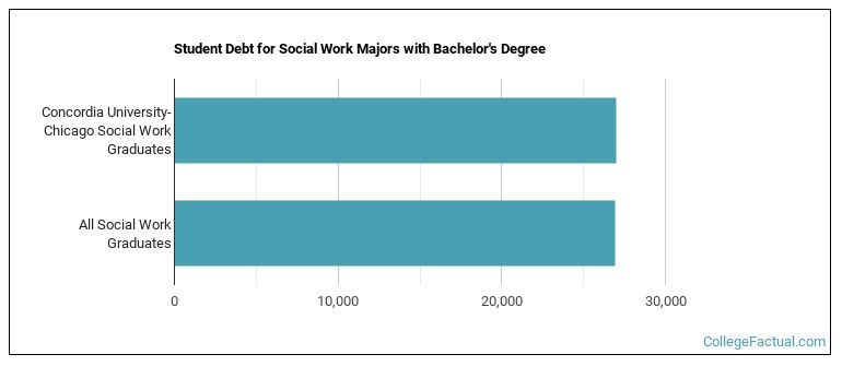 Student debt for Social Work majors with a bachelor's degree at Concordia University Chicago