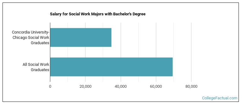 Salary for Social Work majors with a bachelor's degree at Concordia University Chicago