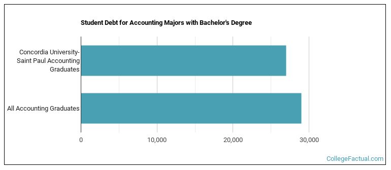 Student debt for Accounting majors with a bachelor's degree at Concordia-St. Paul