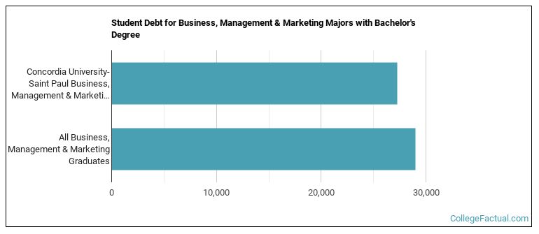 Student debt for Business, Management & Marketing majors with a bachelor's degree at Concordia-St. Paul