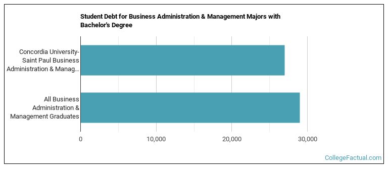Student debt for Business Administration & Management majors with a bachelor's degree at Concordia-St. Paul