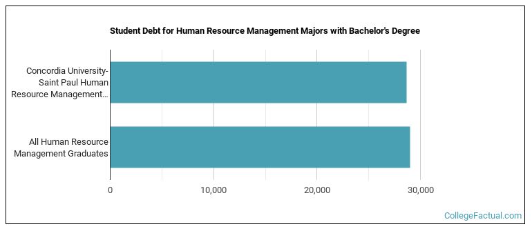Student debt for Human Resource Management majors with a bachelor's degree at Concordia-St. Paul