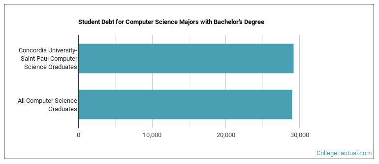 Student debt for Computer Science majors with a bachelor's degree at Concordia-St. Paul