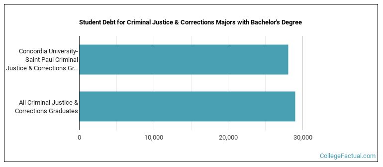 Student debt for Criminal Justice & Corrections majors with a bachelor's degree at Concordia-St. Paul
