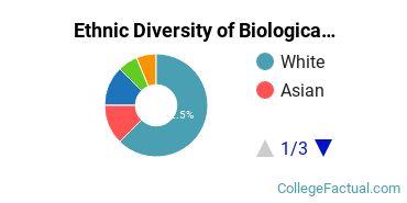 Ethnic Diversity of Biological & Biomedical Sciences Majors at Concordia University, Saint Paul