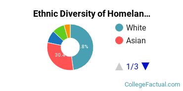 Ethnic Diversity of Homeland Security, Law Enforcement & Firefighting Majors at Concordia University, Saint Paul
