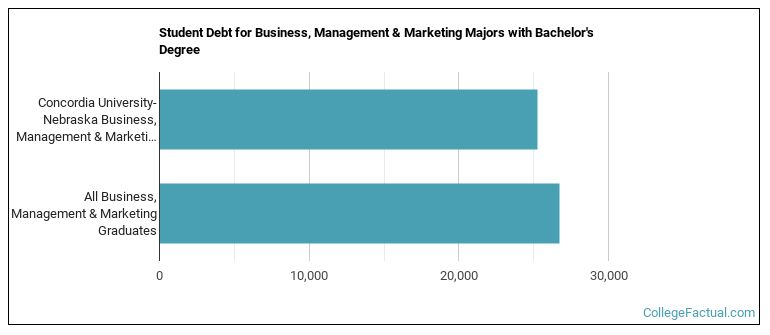 Student debt for Business, Management & Marketing majors with a bachelor's degree at Concordia Teachers College  Concordia College  Concordia University, Seward