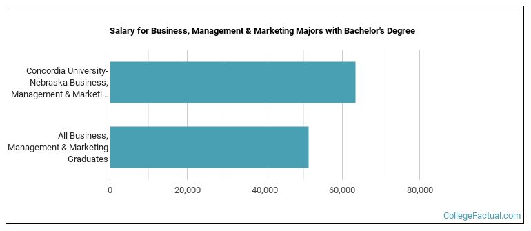 Salary for Business, Management & Marketing majors with a bachelor's degree at Concordia Teachers College  Concordia College  Concordia University, Seward